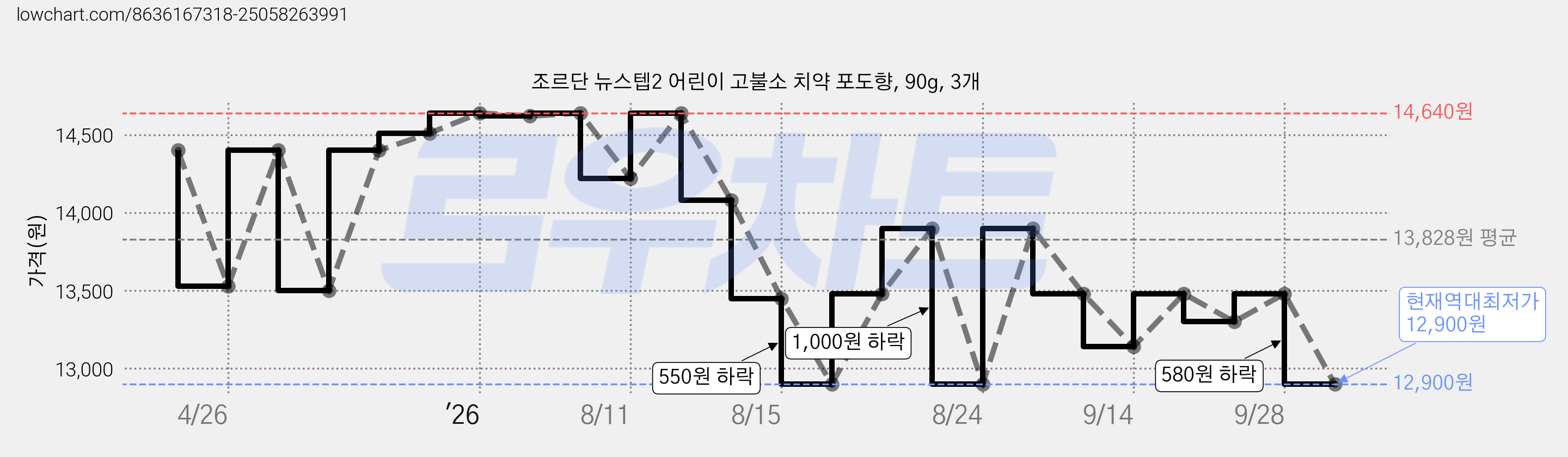 조르단 뉴스텝2 어린이 고불소 치약 포도향, 90g, 3개 가격 변동 차트, 현재가 12,900원, 역대최저가