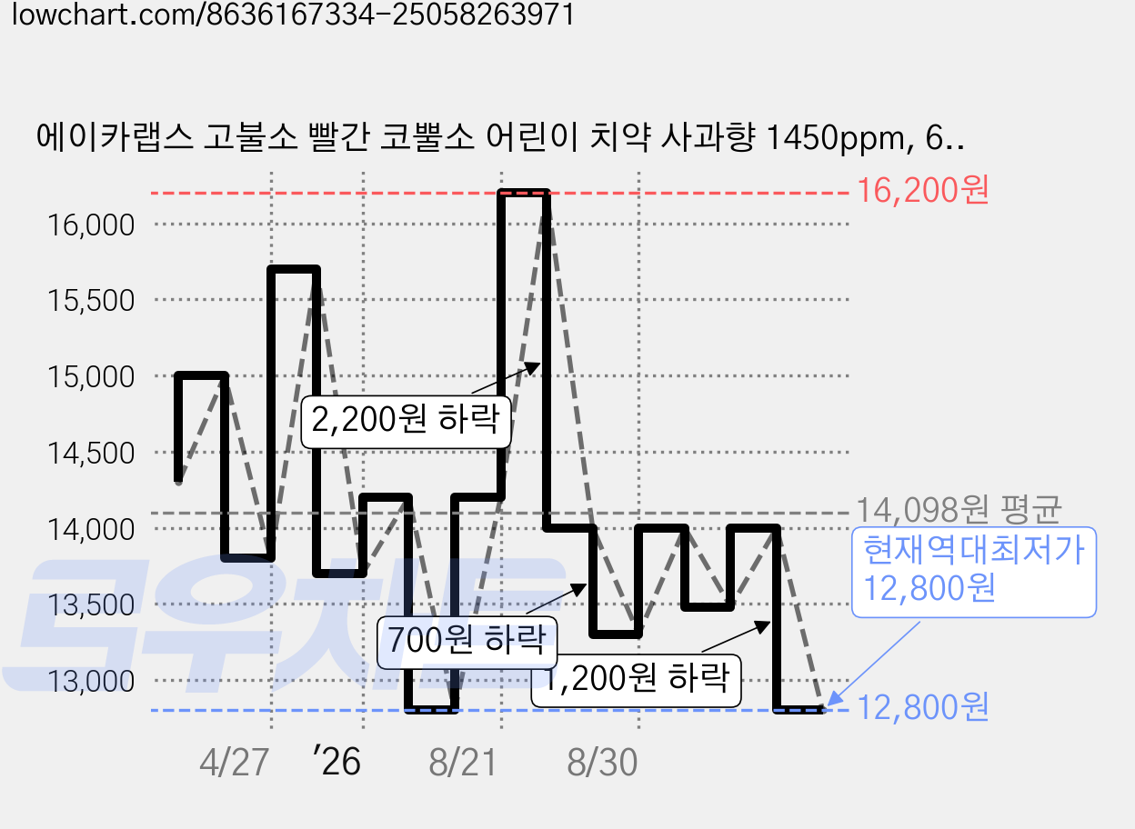 에이카랩스 고불소 빨간 코뿔소 어린이 치약 사과향 1450ppm, 60g, 2개 가격 변동 차트, 현재가 12,800원, 역대최저가