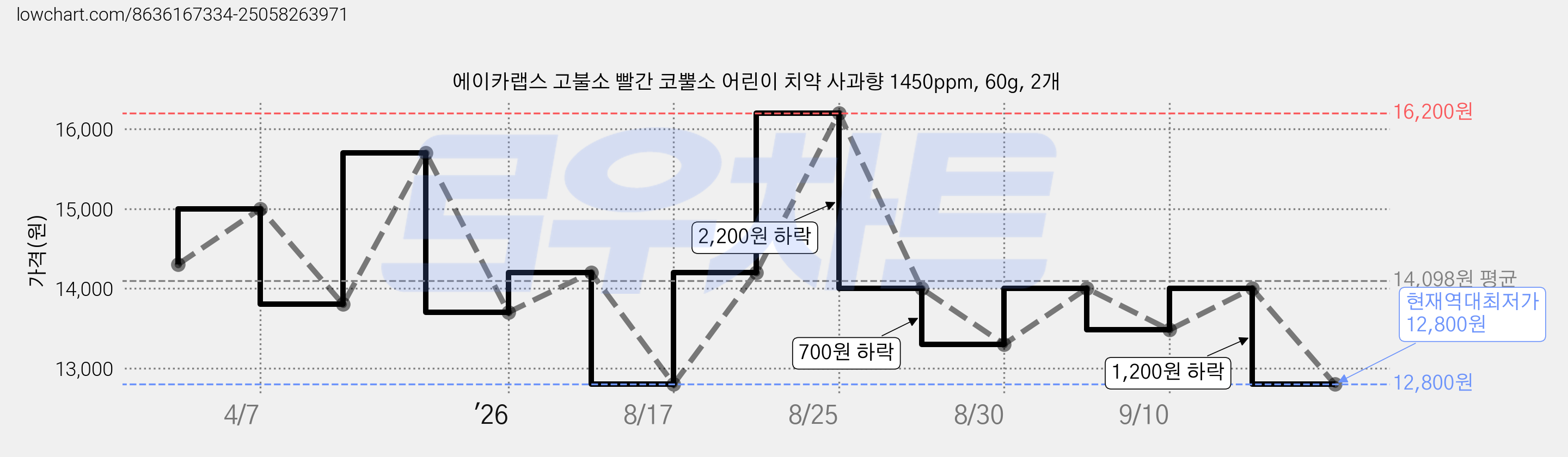 에이카랩스 고불소 빨간 코뿔소 어린이 치약 사과향 1450ppm, 60g, 2개 가격 변동 차트, 현재가 12,800원, 역대최저가
