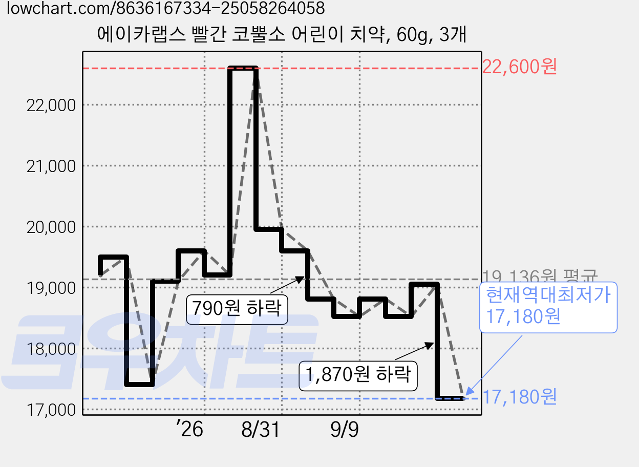 에이카랩스 빨간 코뿔소 어린이 치약, 60g, 3개 가격 변동 차트, 현재가 17,180원, 역대최저가