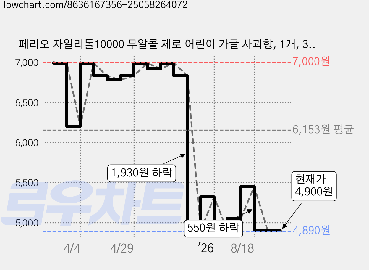 페리오 자일리톨10000 무알콜 제로 어린이 가글 사과향, 1개, 320ml 가격 변동 차트, 현재가 4,900원, 관측 최저가 4,890원