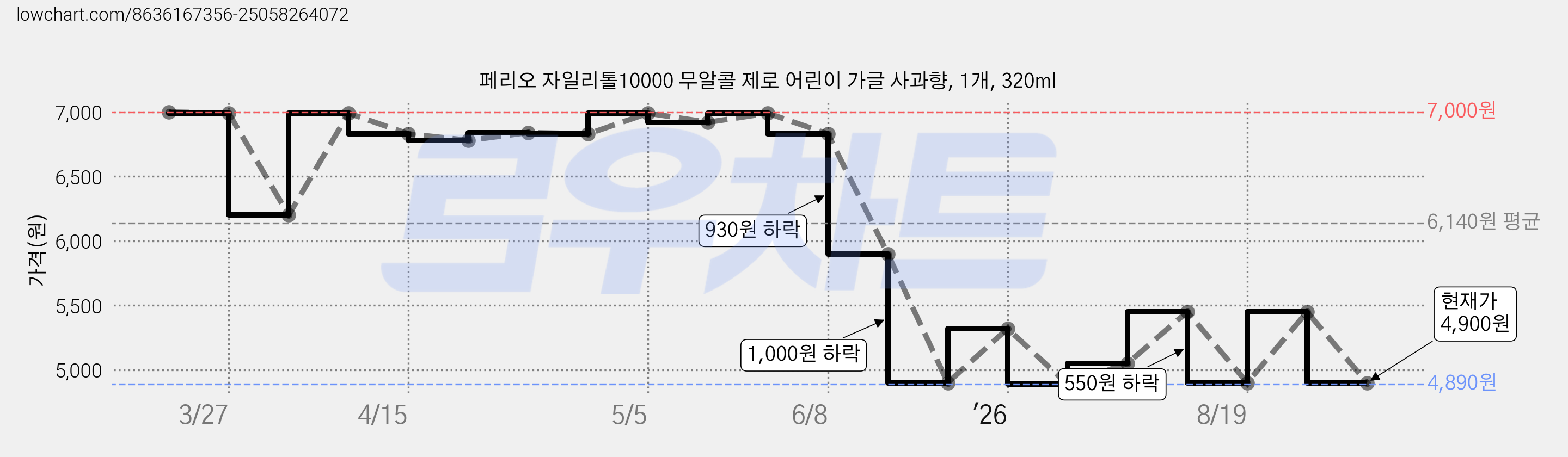 페리오 자일리톨10000 무알콜 제로 어린이 가글 사과향, 1개, 320ml 가격 변동 차트, 현재가 4,900원, 관측 최저가 4,890원