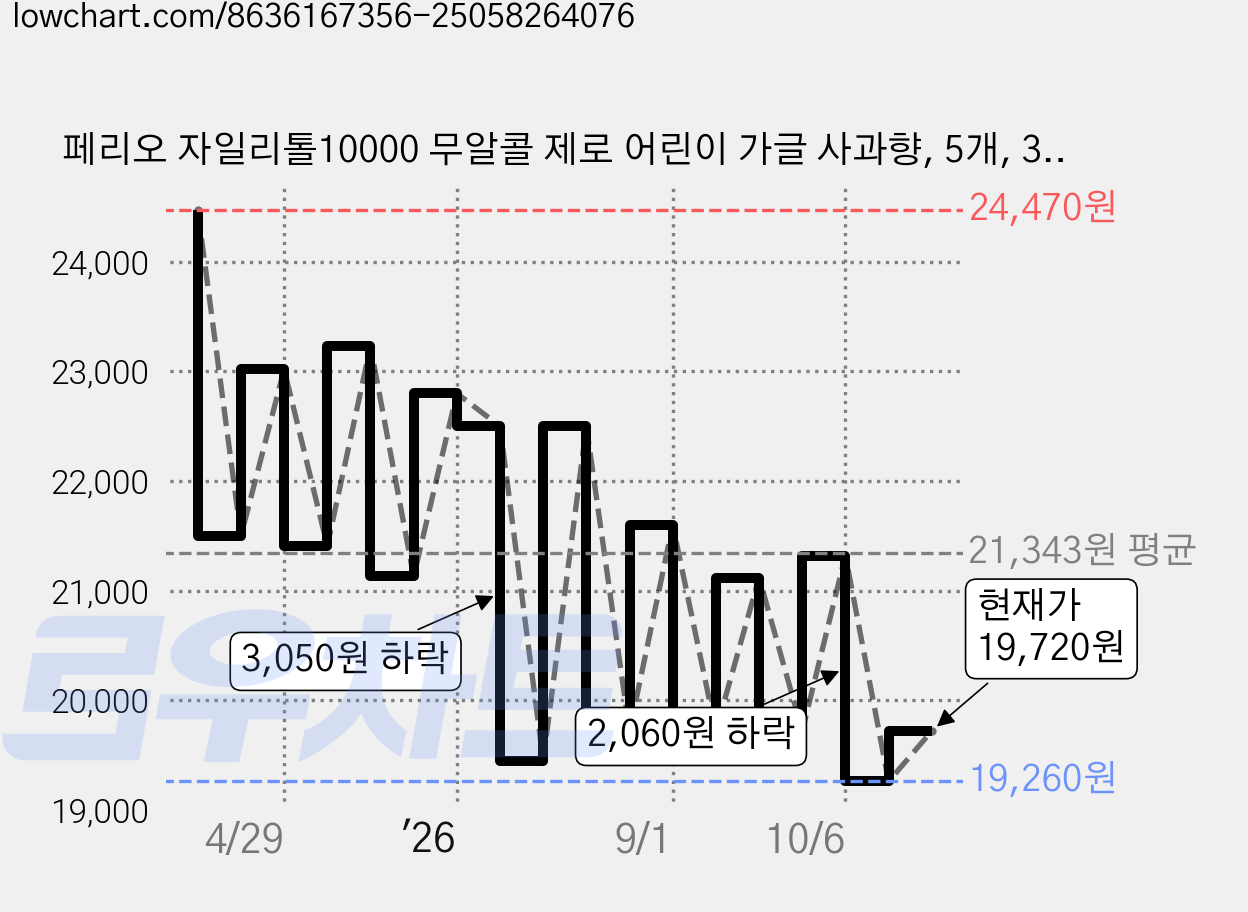 페리오 자일리톨10000 무알콜 제로 어린이 가글 사과향, 5개, 320ml 가격 변동 차트, 현재가 19,720원, 관측 최저가 19,260원
