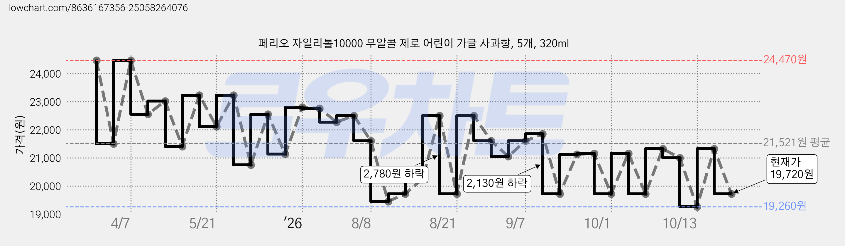 페리오 자일리톨10000 무알콜 제로 어린이 가글 사과향, 5개, 320ml 가격 변동 차트, 현재가 19,720원, 관측 최저가 19,260원