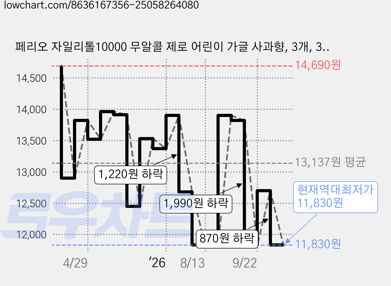 페리오 자일리톨10000 무알콜 제로 어린이 가글 사과향, 3개, 320ml 가격 변동 차트, 현재가 11,830원, 역대최저가