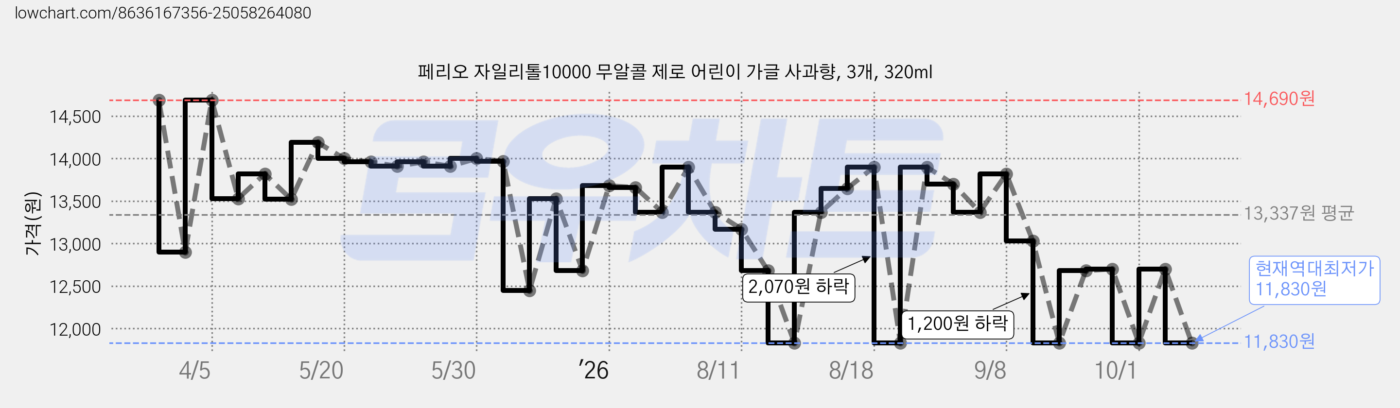페리오 자일리톨10000 무알콜 제로 어린이 가글 사과향, 3개, 320ml 가격 변동 차트, 현재가 11,830원, 역대최저가