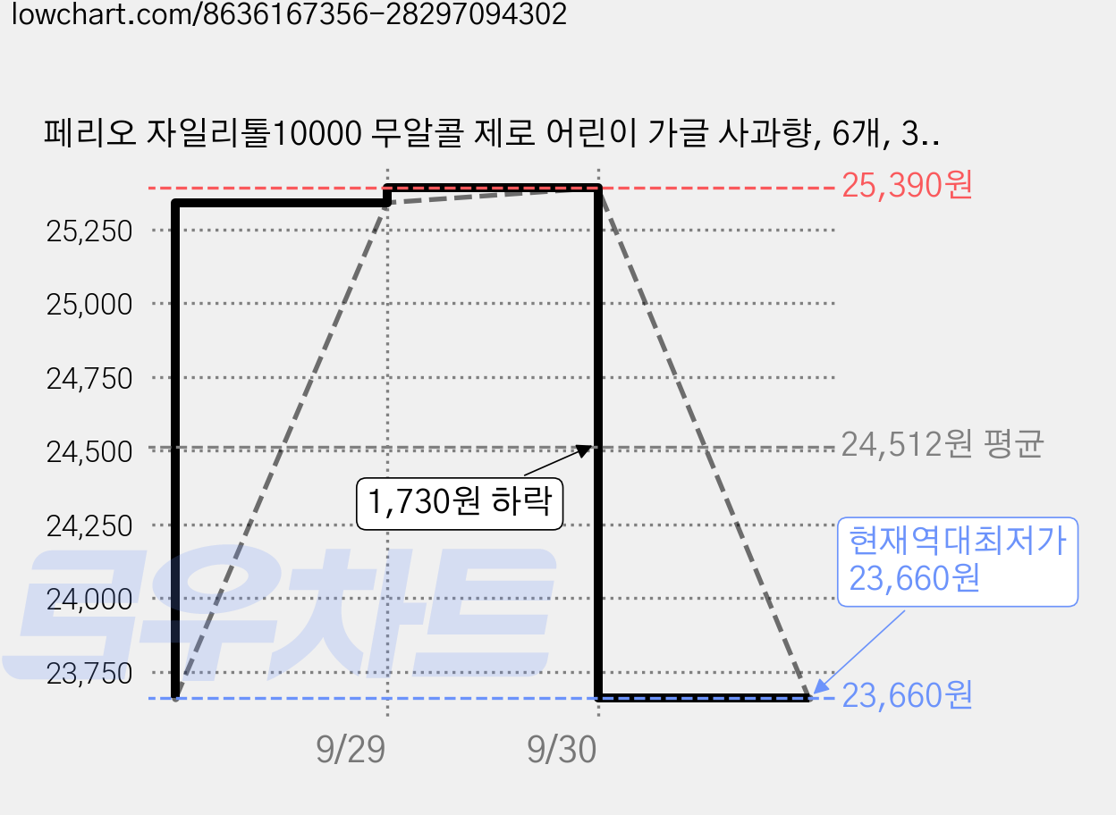 페리오 자일리톨10000 무알콜 제로 어린이 가글 사과향, 6개, 320ml 가격 변동 차트, 현재가 23,660원, 역대최저가