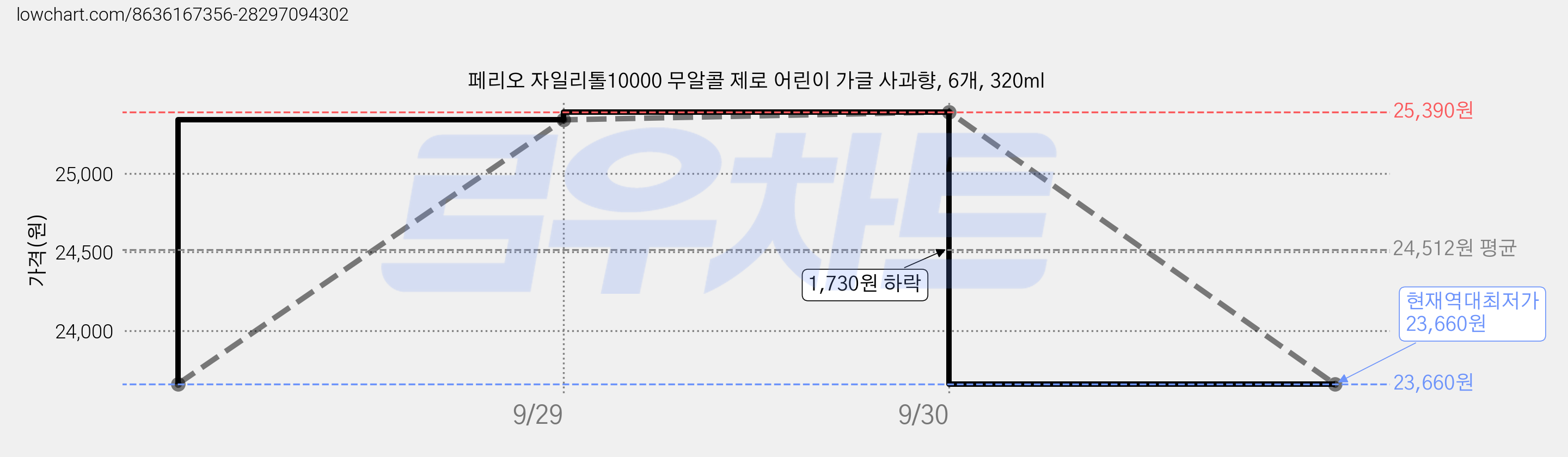 페리오 자일리톨10000 무알콜 제로 어린이 가글 사과향, 6개, 320ml 가격 변동 차트, 현재가 23,660원, 역대최저가