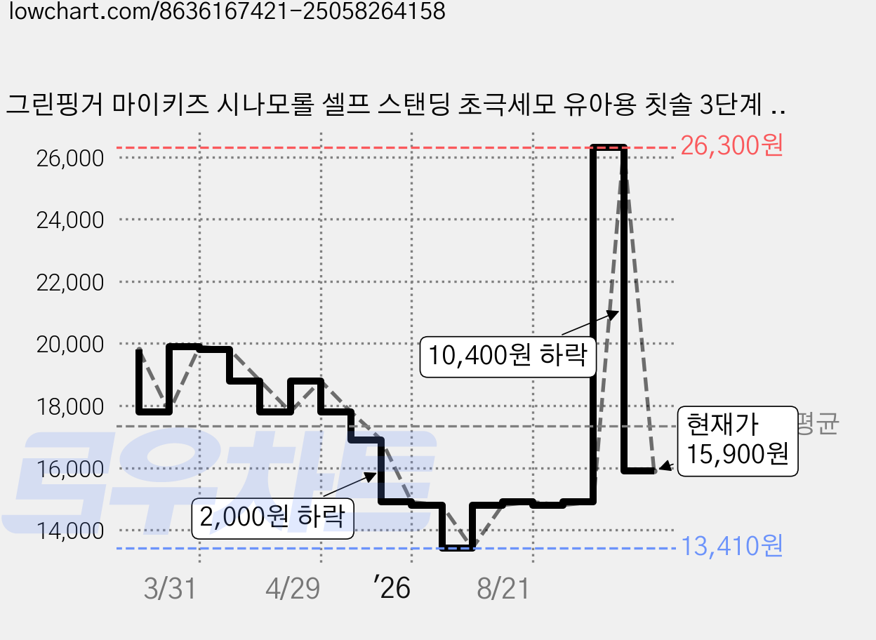 그린핑거 마이키즈 시나모롤 셀프 스탠딩 초극세모 유아용 칫솔 3단계 12p + 칫솔캡 3p 세트, 레몬 + 핑크 + 퍼플 + 블루, 1세트, 15개입 가격 변동 차트, 현재가 15,900원, 관측 최저가 13,410원