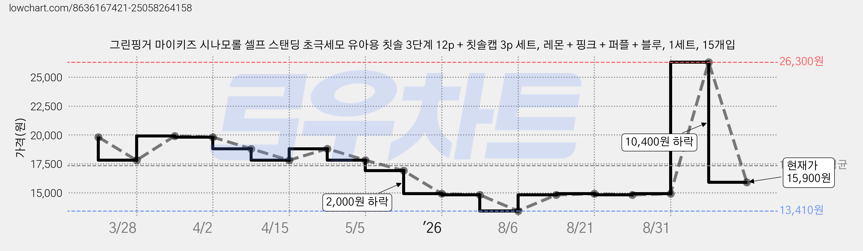그린핑거 마이키즈 시나모롤 셀프 스탠딩 초극세모 유아용 칫솔 3단계 12p + 칫솔캡 3p 세트, 레몬 + 핑크 + 퍼플 + 블루, 1세트, 15개입 가격 변동 차트, 현재가 15,900원, 관측 최저가 13,410원