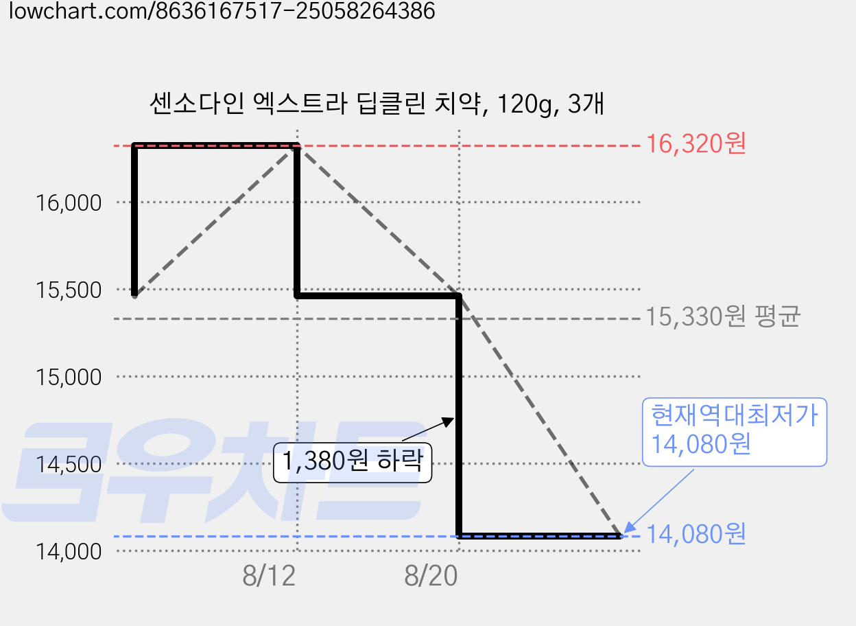 센소다인 엑스트라 딥클린 치약, 120g, 3개 가격 변동 차트, 현재가 14,080원, 역대최저가