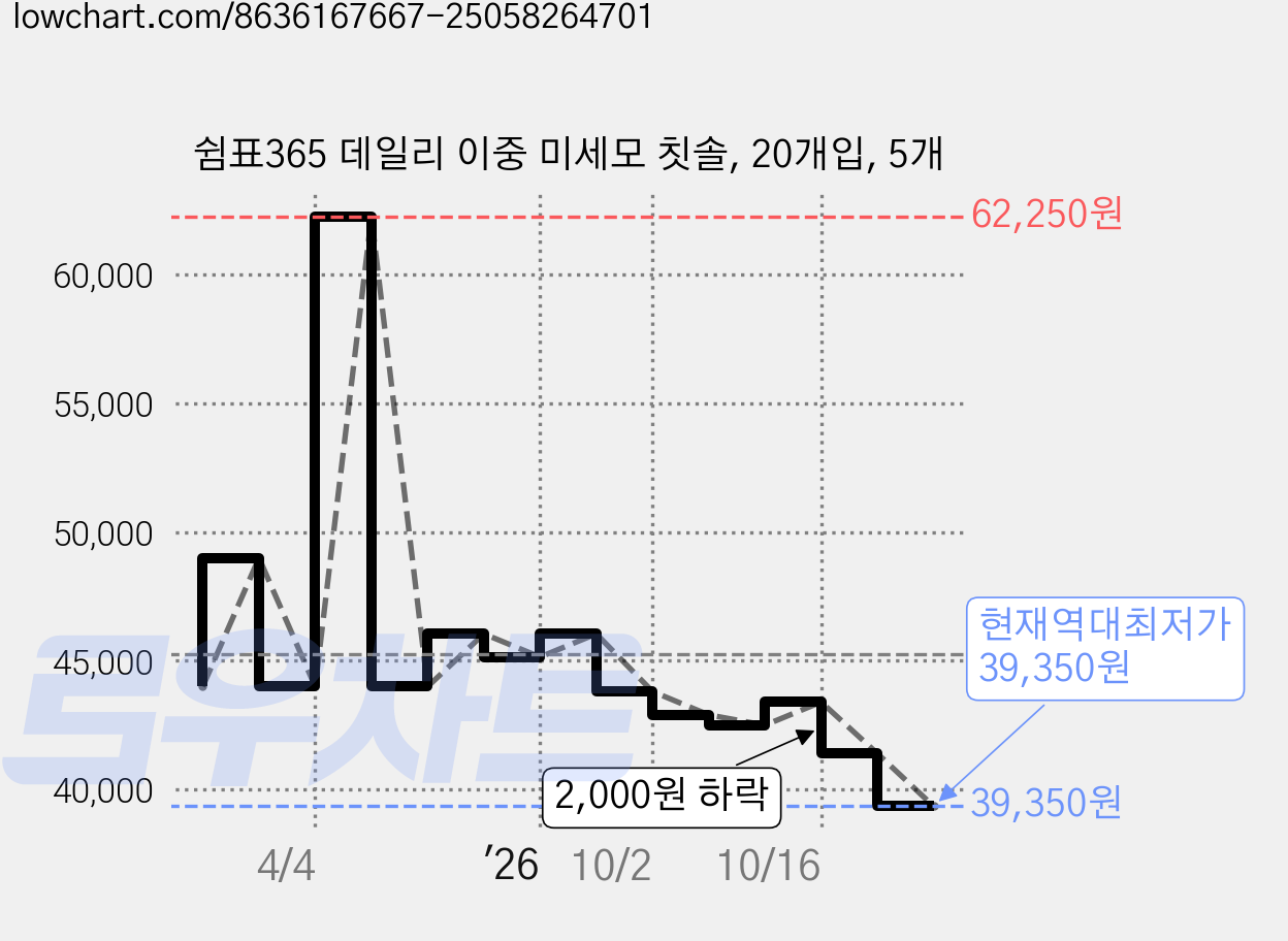 쉼표365 데일리 이중 미세모 칫솔, 20개입, 5개 가격 변동 차트, 현재가 39,350원, 역대최저가