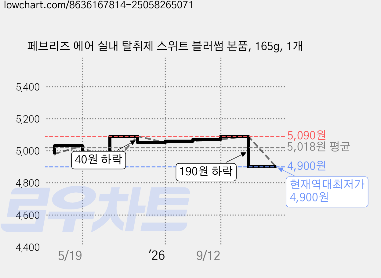 페브리즈 에어 실내 탈취제 스위트 블러썸 본품, 165g, 1개 가격 변동 차트, 현재가 4,900원, 역대최저가