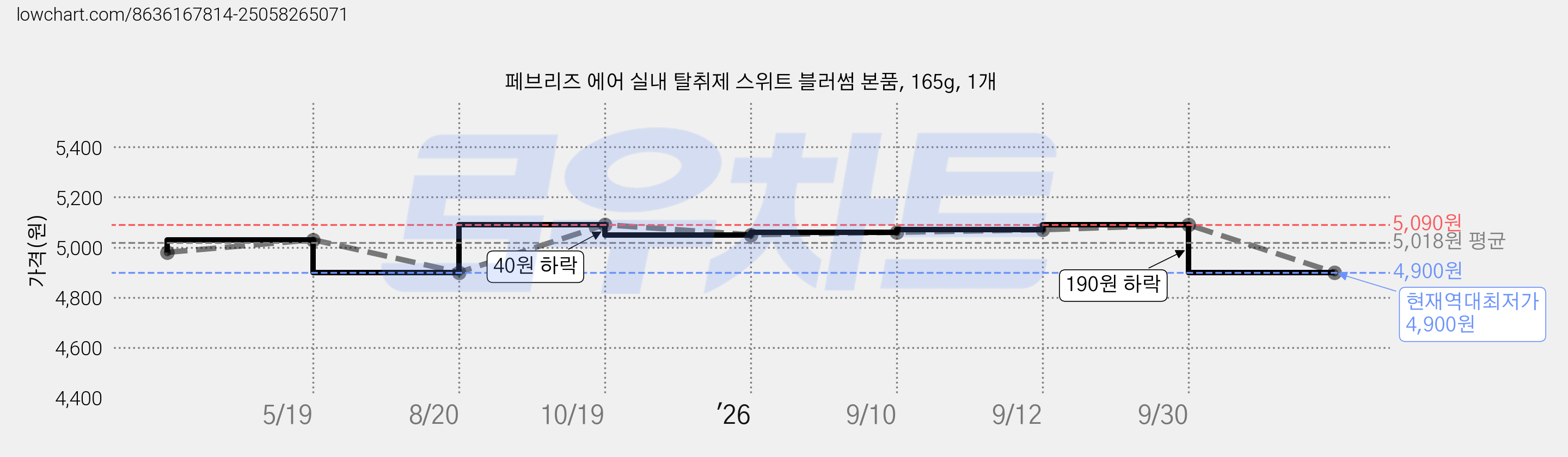 페브리즈 에어 실내 탈취제 스위트 블러썸 본품, 165g, 1개 가격 변동 차트, 현재가 4,900원, 역대최저가