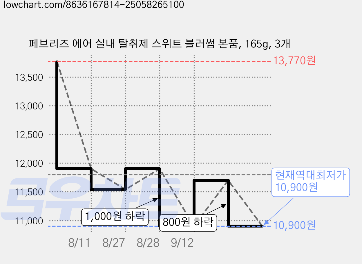 페브리즈 에어 실내 탈취제 스위트 블러썸 본품, 165g, 3개 가격 변동 차트, 현재가 10,900원, 역대최저가