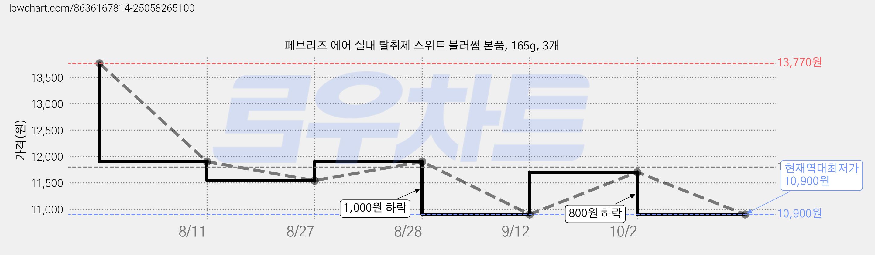 페브리즈 에어 실내 탈취제 스위트 블러썸 본품, 165g, 3개 가격 변동 차트, 현재가 10,900원, 역대최저가