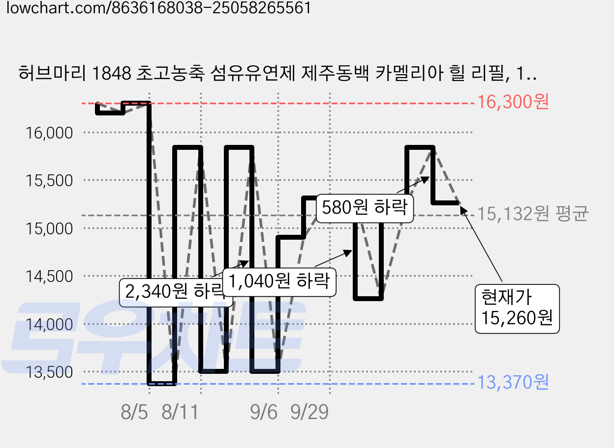 허브마리 1848 초고농축 섬유유연제 제주동백 카멜리아 힐 리필, 1.6L, 3개 가격 변동 차트, 현재가 14,260원, 관측 최저가 13,370원