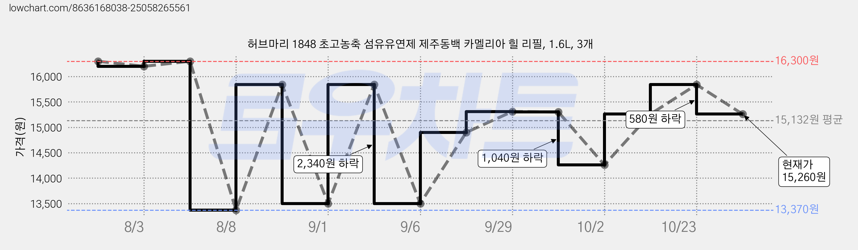 허브마리 1848 초고농축 섬유유연제 제주동백 카멜리아 힐 리필, 1.6L, 3개 가격 변동 차트, 현재가 14,260원, 관측 최저가 13,370원