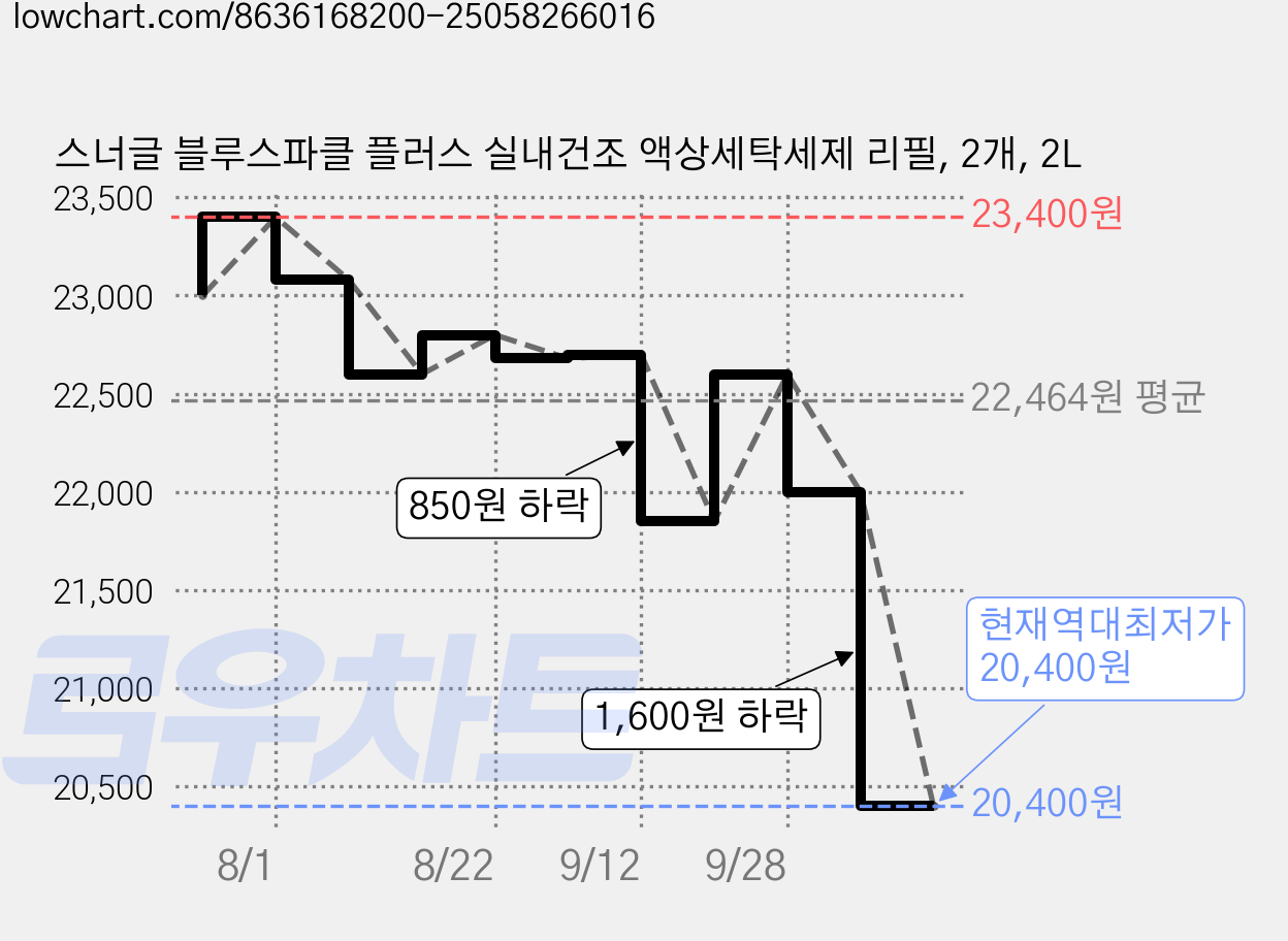 스너글 블루스파클 플러스 실내건조 액상세탁세제 리필, 2개, 2L 가격 변동 차트, 현재가 20,400원, 역대최저가