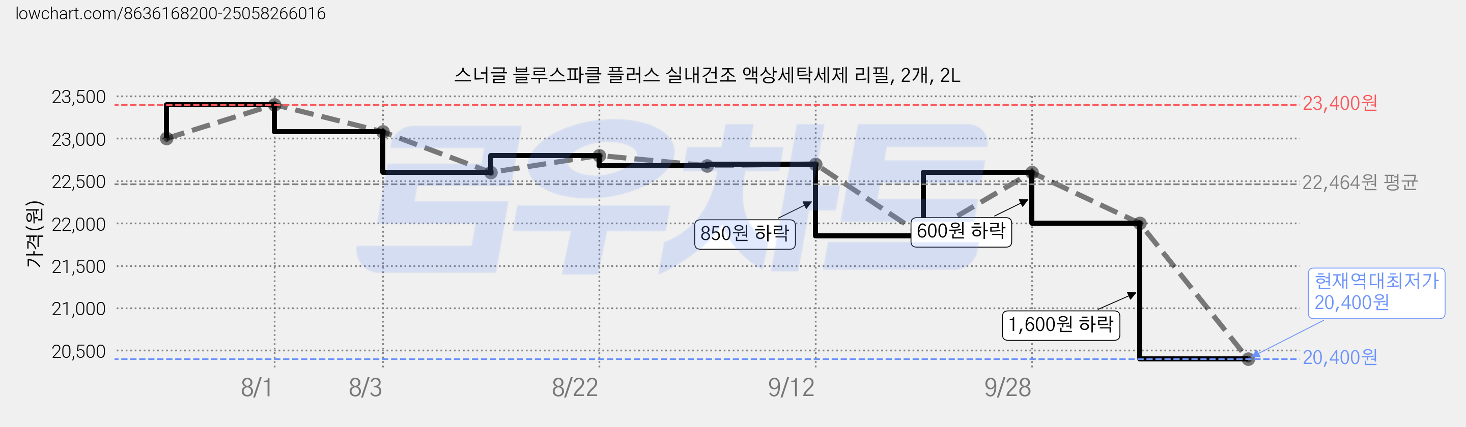 스너글 블루스파클 플러스 실내건조 액상세탁세제 리필, 2개, 2L 가격 변동 차트, 현재가 20,400원, 역대최저가