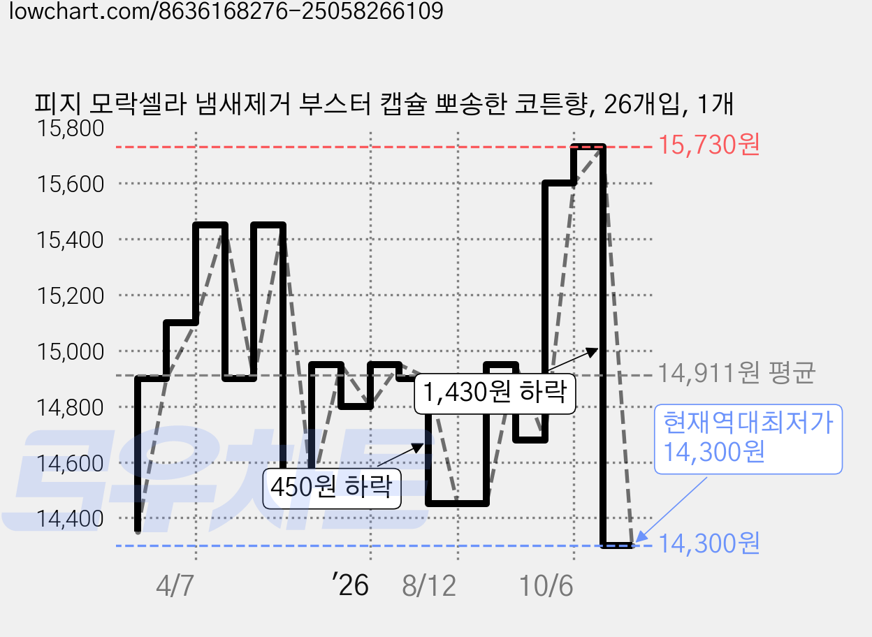 피지 모락셀라 냄새제거 부스터 캡슐 뽀송한 코튼향, 26개입, 1개 가격 변동 차트, 현재가 14,300원, 역대최저가
