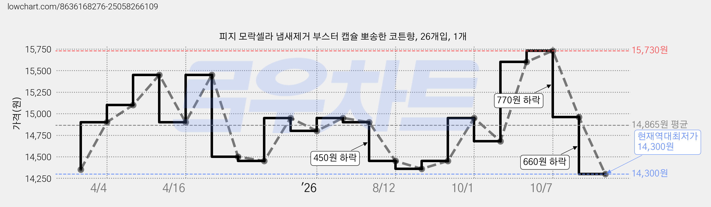 피지 모락셀라 냄새제거 부스터 캡슐 뽀송한 코튼향, 26개입, 1개 가격 변동 차트, 현재가 14,300원, 역대최저가