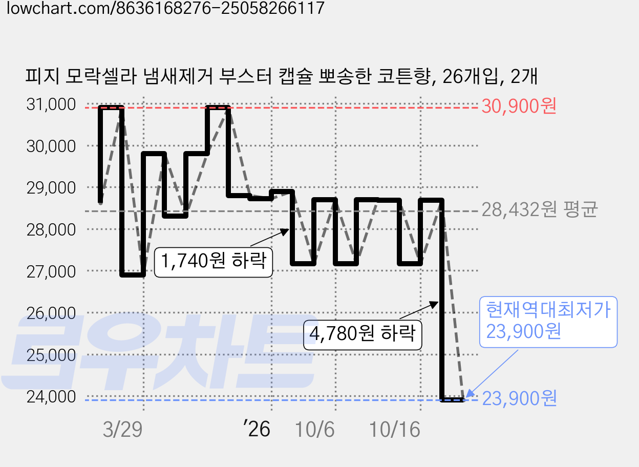 피지 모락셀라 냄새제거 부스터 캡슐 뽀송한 코튼향, 26개입, 2개 가격 변동 차트, 현재가 23,900원, 역대최저가