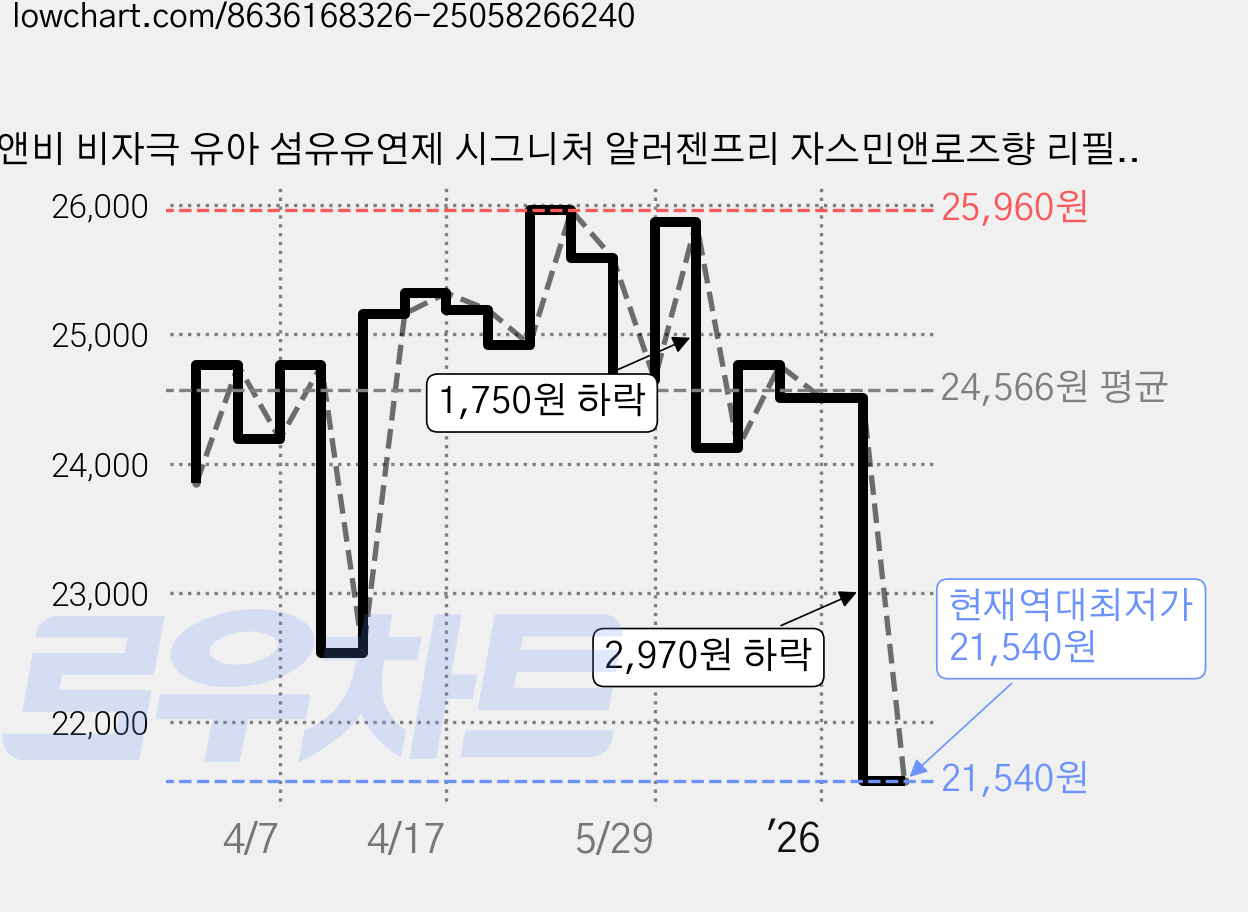 비앤비 비자극 유아 섬유유연제 시그니처 알러젠프리 자스민앤로즈향 리필형, 1.5L, 4개 가격 변동 차트, 현재가 21,540원, 역대최저가