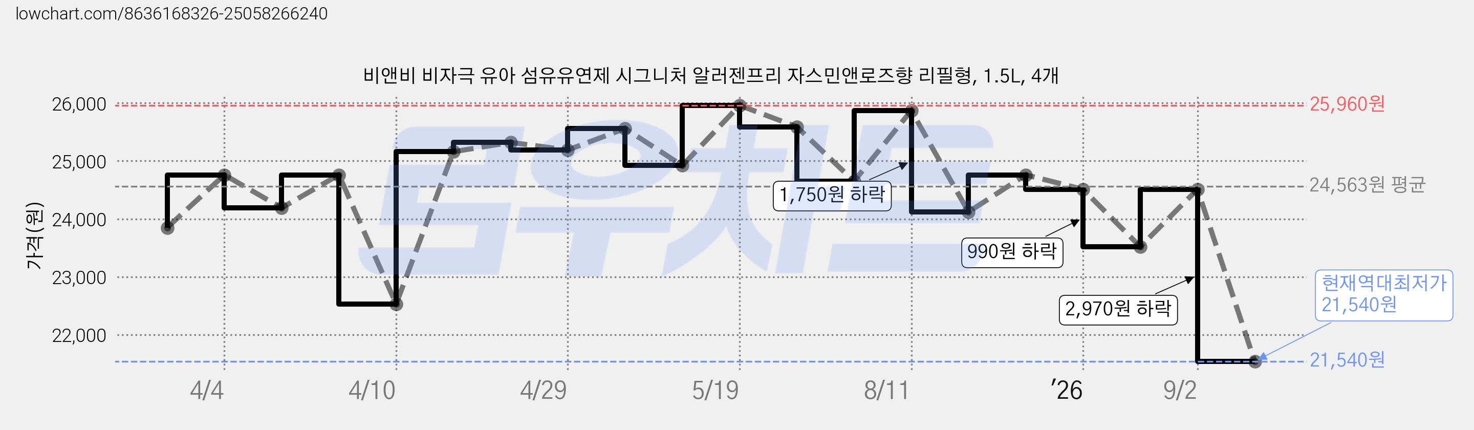 비앤비 비자극 유아 섬유유연제 시그니처 알러젠프리 자스민앤로즈향 리필형, 1.5L, 4개 가격 변동 차트, 현재가 21,540원, 역대최저가