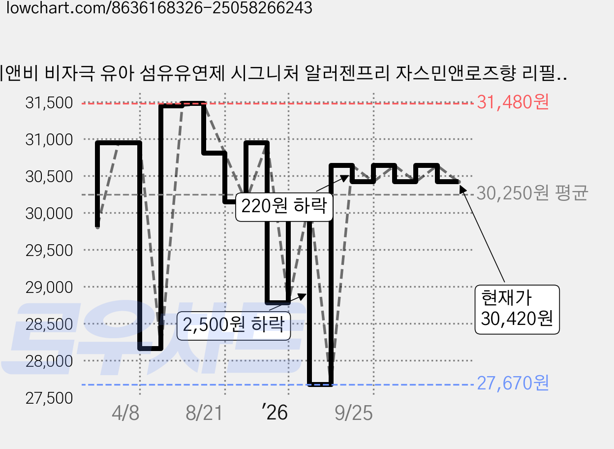 비앤비 비자극 유아 섬유유연제 시그니처 알러젠프리 자스민앤로즈향 리필형, 1.5L, 5개 가격 변동 차트, 현재가 30,420원, 관측 최저가 27,670원