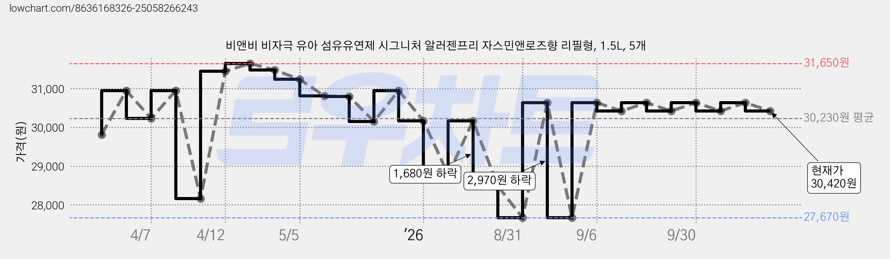 비앤비 비자극 유아 섬유유연제 시그니처 알러젠프리 자스민앤로즈향 리필형, 1.5L, 5개 가격 변동 차트, 현재가 30,420원, 관측 최저가 27,670원