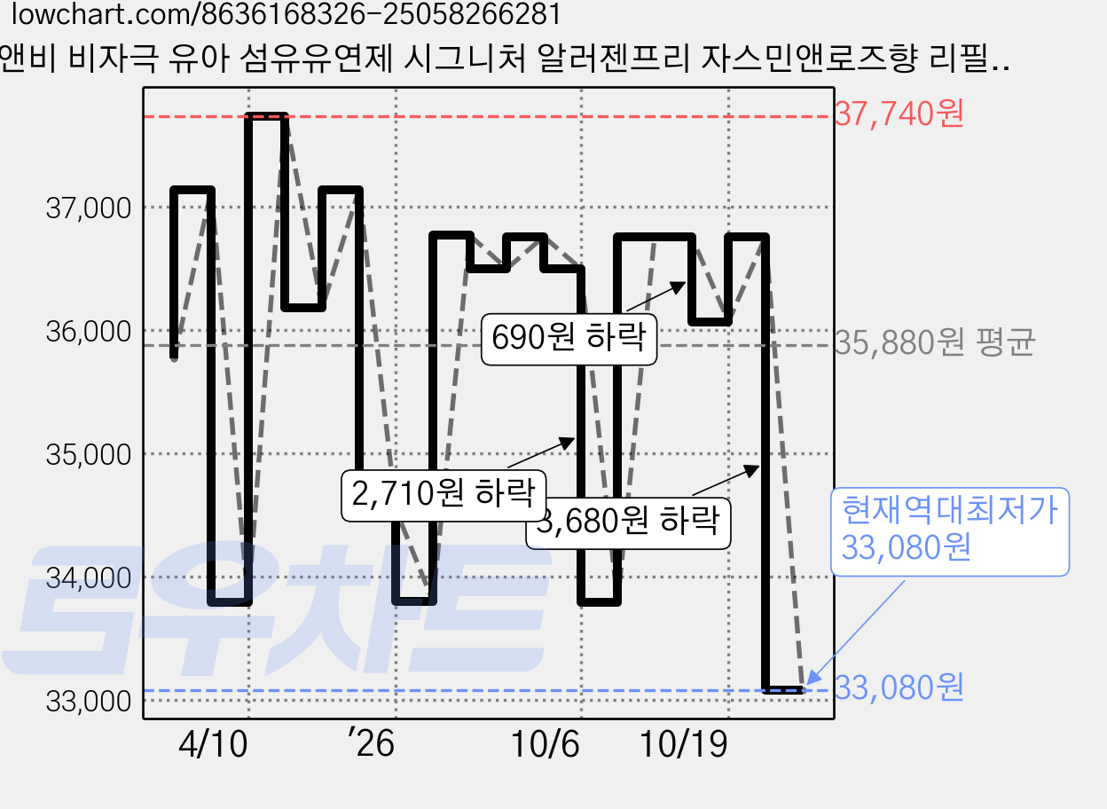 비앤비 비자극 유아 섬유유연제 시그니처 알러젠프리 자스민앤로즈향 리필형, 1.5L, 6개 가격 변동 차트, 현재가 33,080원, 역대최저가