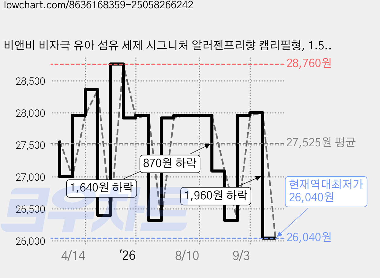 비앤비 비자극 유아 섬유 세제 시그니처 알러젠프리향 캡리필형, 1.5L, 4개 가격 변동 차트, 현재가 26,040원, 역대최저가
