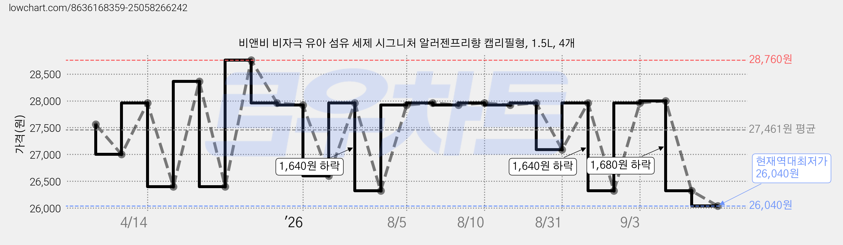비앤비 비자극 유아 섬유 세제 시그니처 알러젠프리향 캡리필형, 1.5L, 4개 가격 변동 차트, 현재가 26,040원, 역대최저가