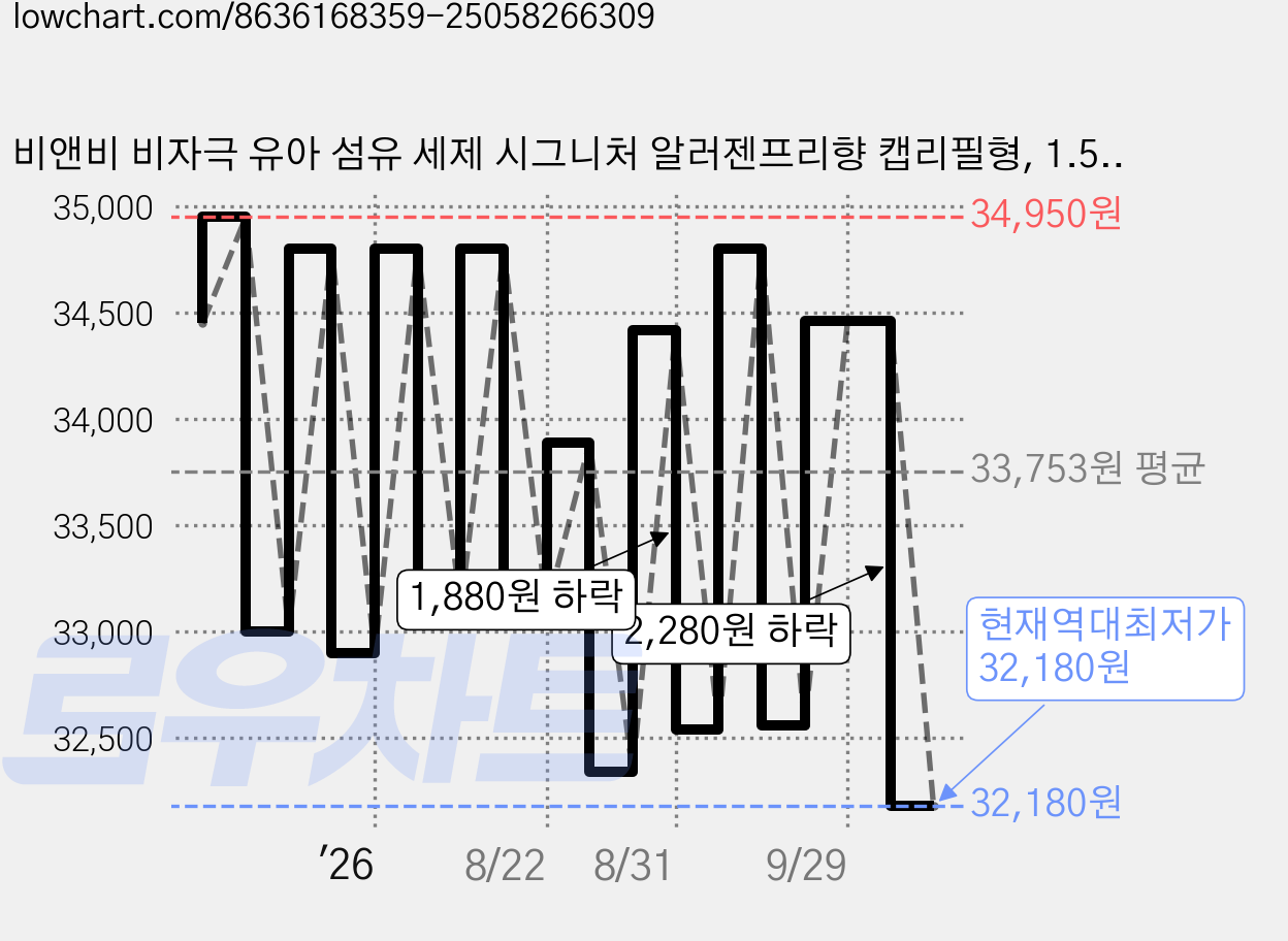 비앤비 비자극 유아 섬유 세제 시그니처 알러젠프리향 캡리필형, 1.5L, 5개 가격 변동 차트, 현재가 32,180원, 역대최저가