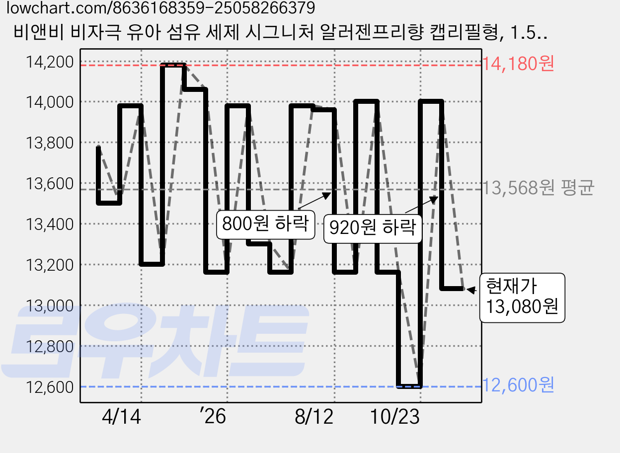 비앤비 비자극 유아 섬유 세제 시그니처 알러젠프리향 캡리필형, 1.5L, 2개 가격 변동 차트, 현재가 13,080원, 관측 최저가 12,600원