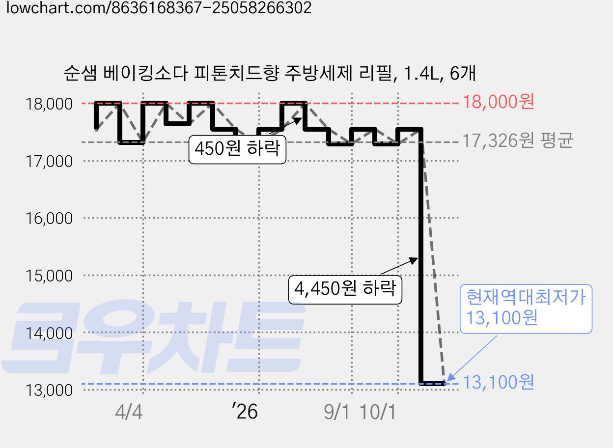 순샘 베이킹소다 피톤치드향 주방세제 리필, 1.4L, 6개 가격 변동 차트, 현재가 13,100원, 역대최저가
