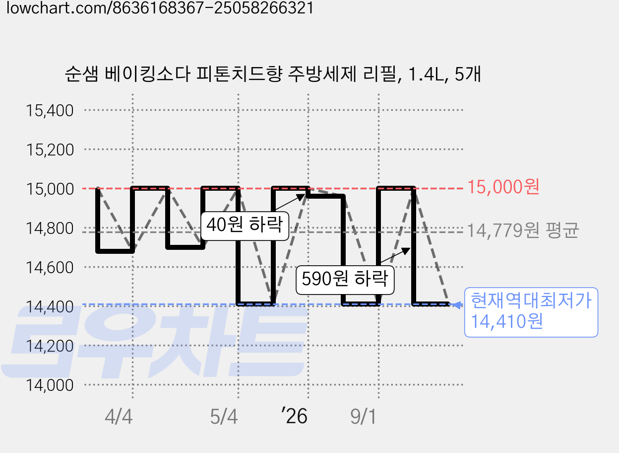 순샘 베이킹소다 피톤치드향 주방세제 리필, 1.4L, 5개 가격 변동 차트, 현재가 14,410원, 역대최저가