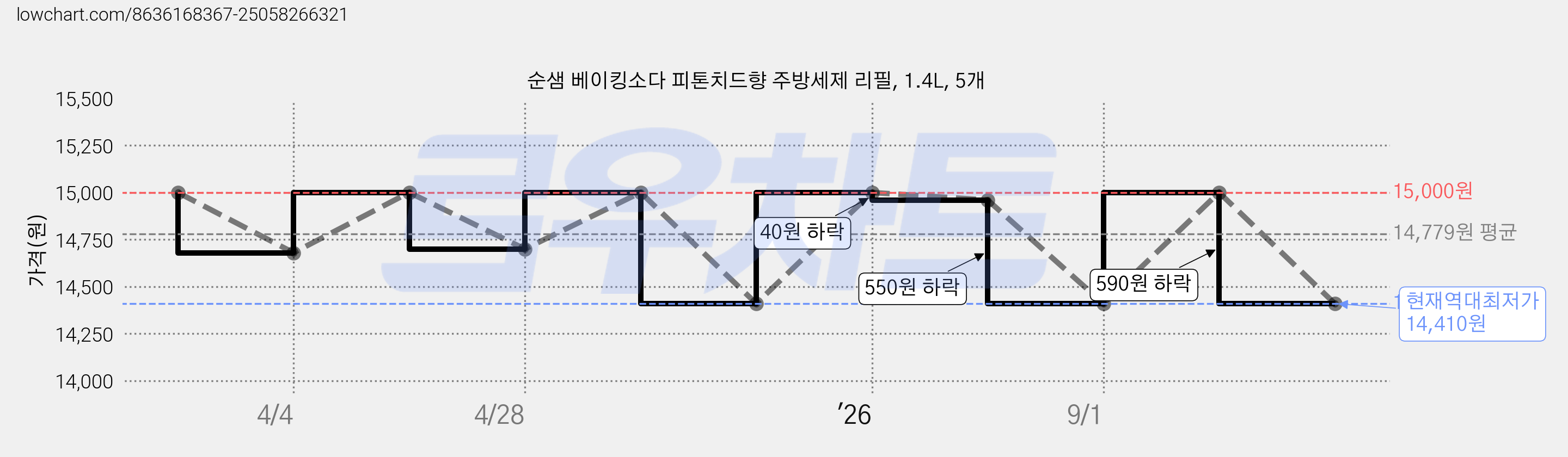 순샘 베이킹소다 피톤치드향 주방세제 리필, 1.4L, 5개 가격 변동 차트, 현재가 14,410원, 역대최저가