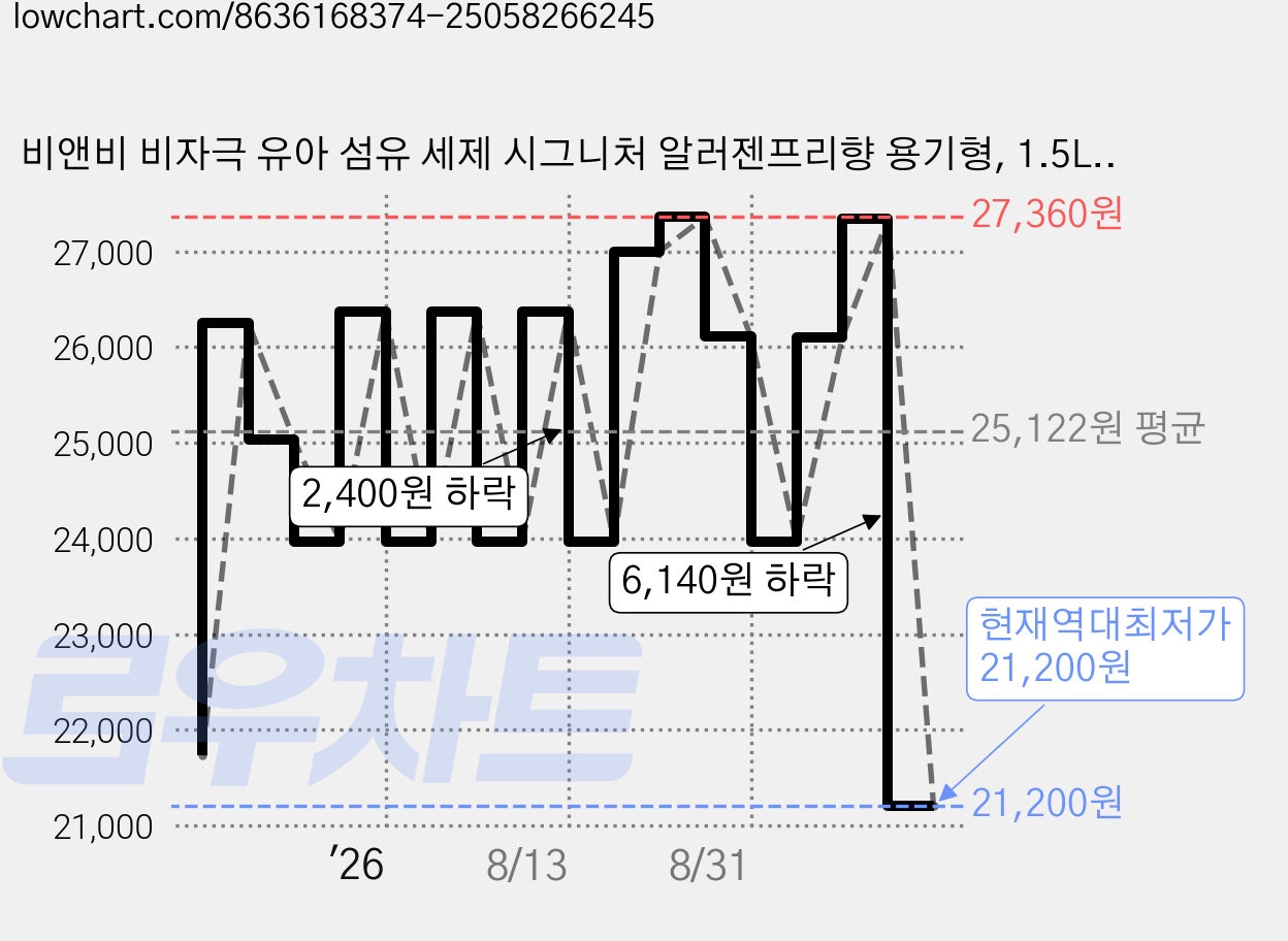 비앤비 비자극 유아 섬유 세제 시그니처 알러젠프리향 용기형, 1.5L, 3개 가격 변동 차트, 현재가 21,200원, 역대최저가