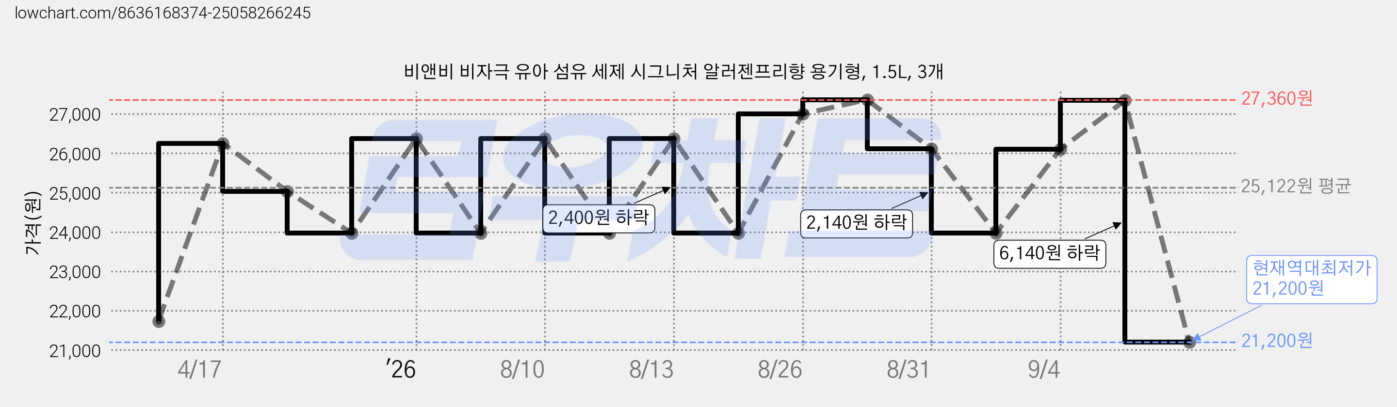 비앤비 비자극 유아 섬유 세제 시그니처 알러젠프리향 용기형, 1.5L, 3개 가격 변동 차트, 현재가 21,200원, 역대최저가