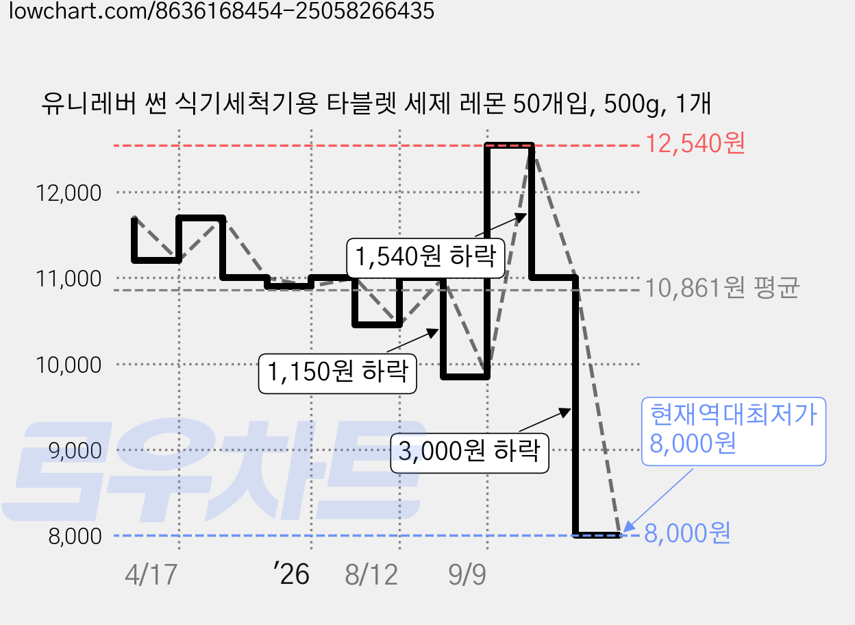 유니레버 썬 식기세척기용 타블렛 세제 레몬 50개입, 500g, 1개 가격 변동 차트, 현재가 8,000원, 역대최저가
