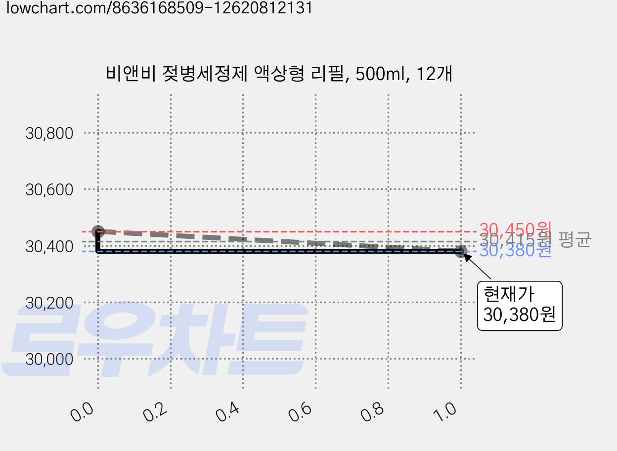 비앤비 젖병세정제 액상형 리필, 500ml, 12개 가격 변동 차트, 현재가 18,690원, 역대최저가