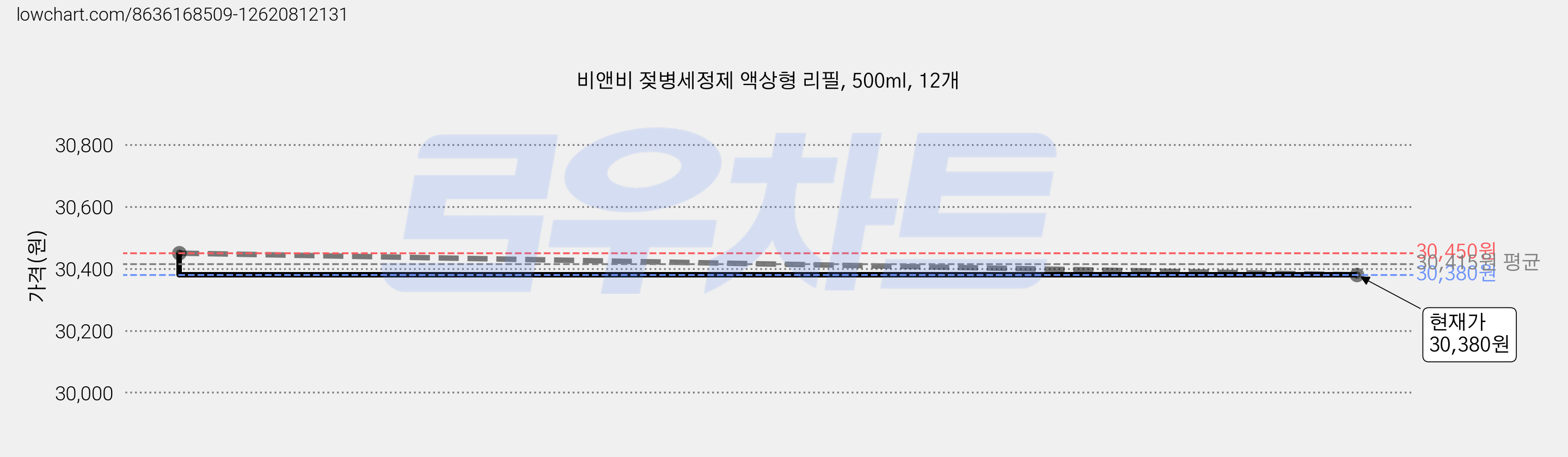 비앤비 젖병세정제 액상형 리필, 500ml, 12개 가격 변동 차트, 현재가 18,690원, 역대최저가