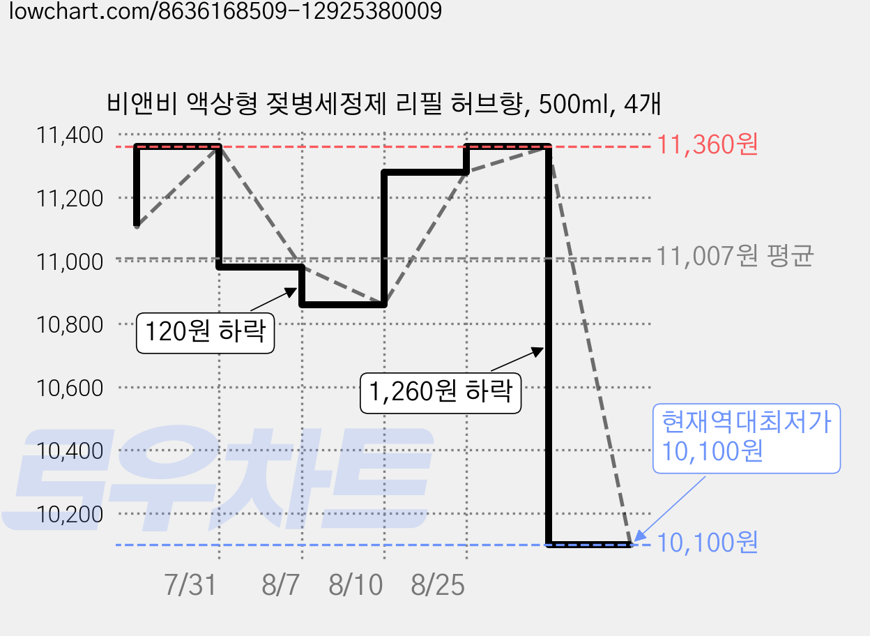 비앤비 액상형 젖병세정제 리필 허브향, 500ml, 4개 가격 변동 차트, 현재가 10,100원, 역대최저가