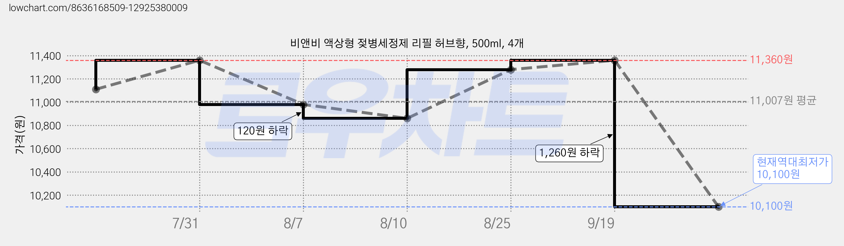 비앤비 액상형 젖병세정제 리필 허브향, 500ml, 4개 가격 변동 차트, 현재가 10,100원, 역대최저가