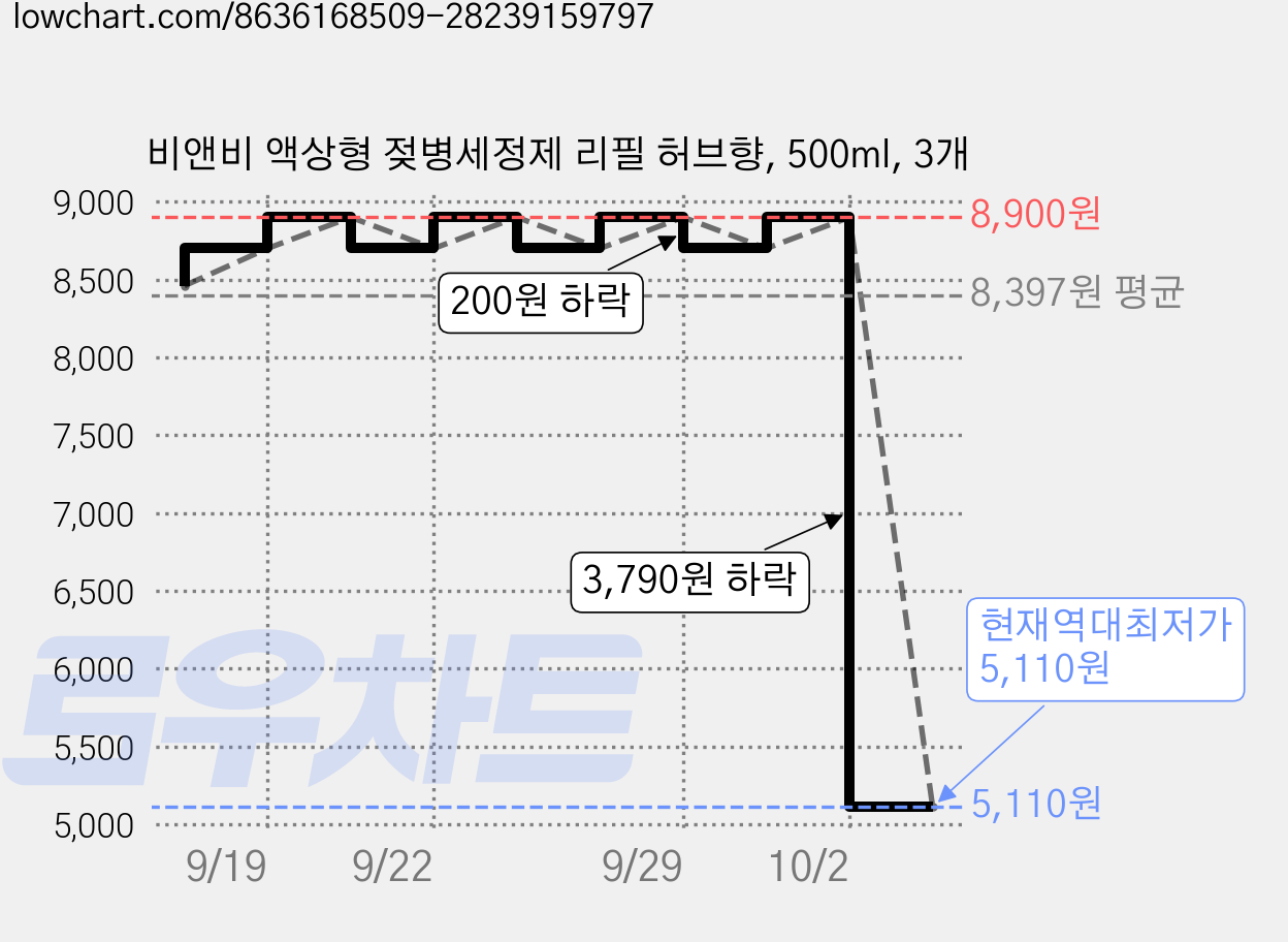 비앤비 액상형 젖병세정제 리필 허브향, 500ml, 3개 가격 변동 차트, 현재가 5,110원, 역대최저가