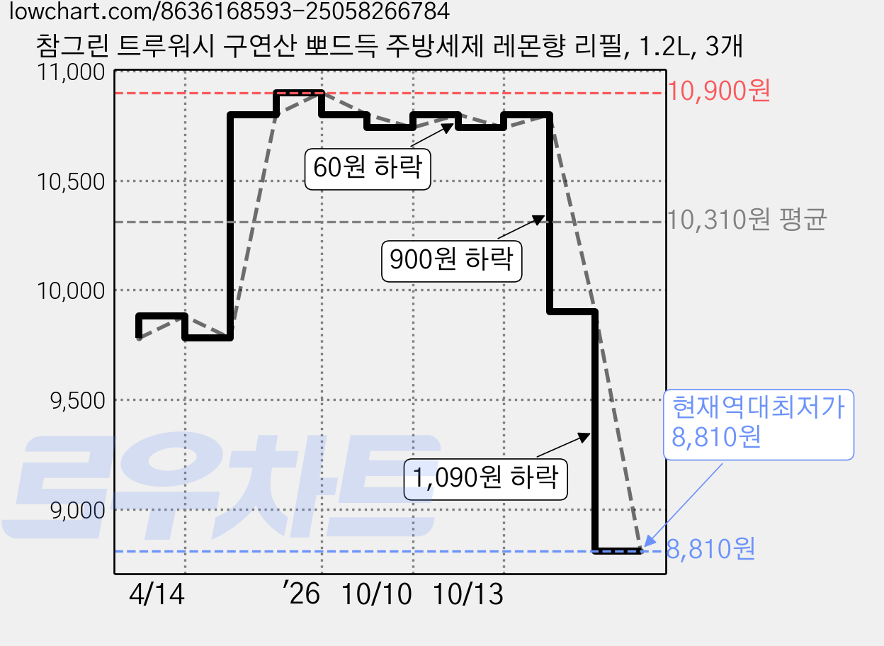 참그린 트루워시 구연산 뽀드득 주방세제 레몬향 리필, 1.2L, 3개 가격 변동 차트, 현재가 8,810원, 역대최저가