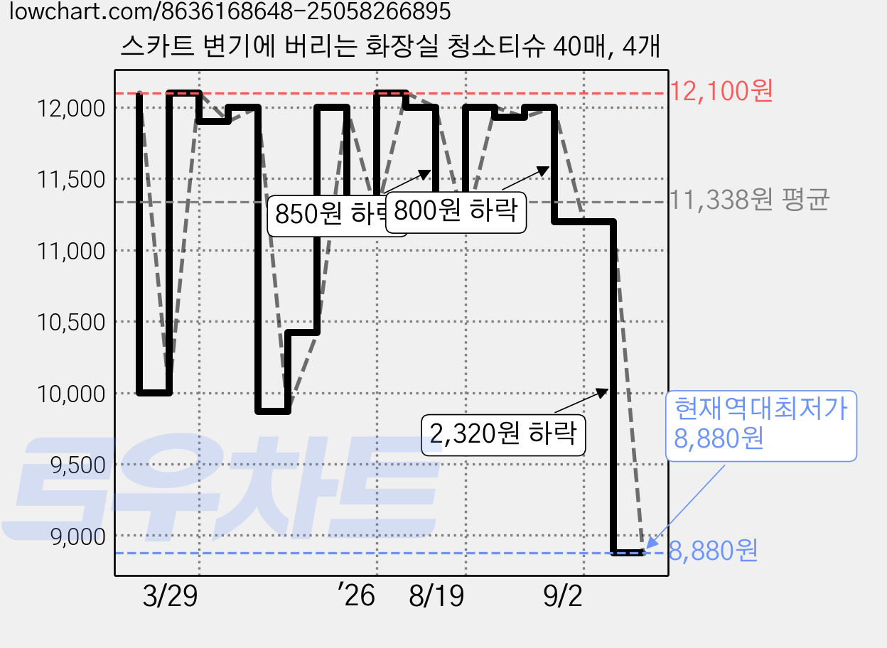 스카트 변기에 버리는 화장실 청소티슈 40매, 4개 가격 변동 차트, 현재가 8,880원, 역대최저가