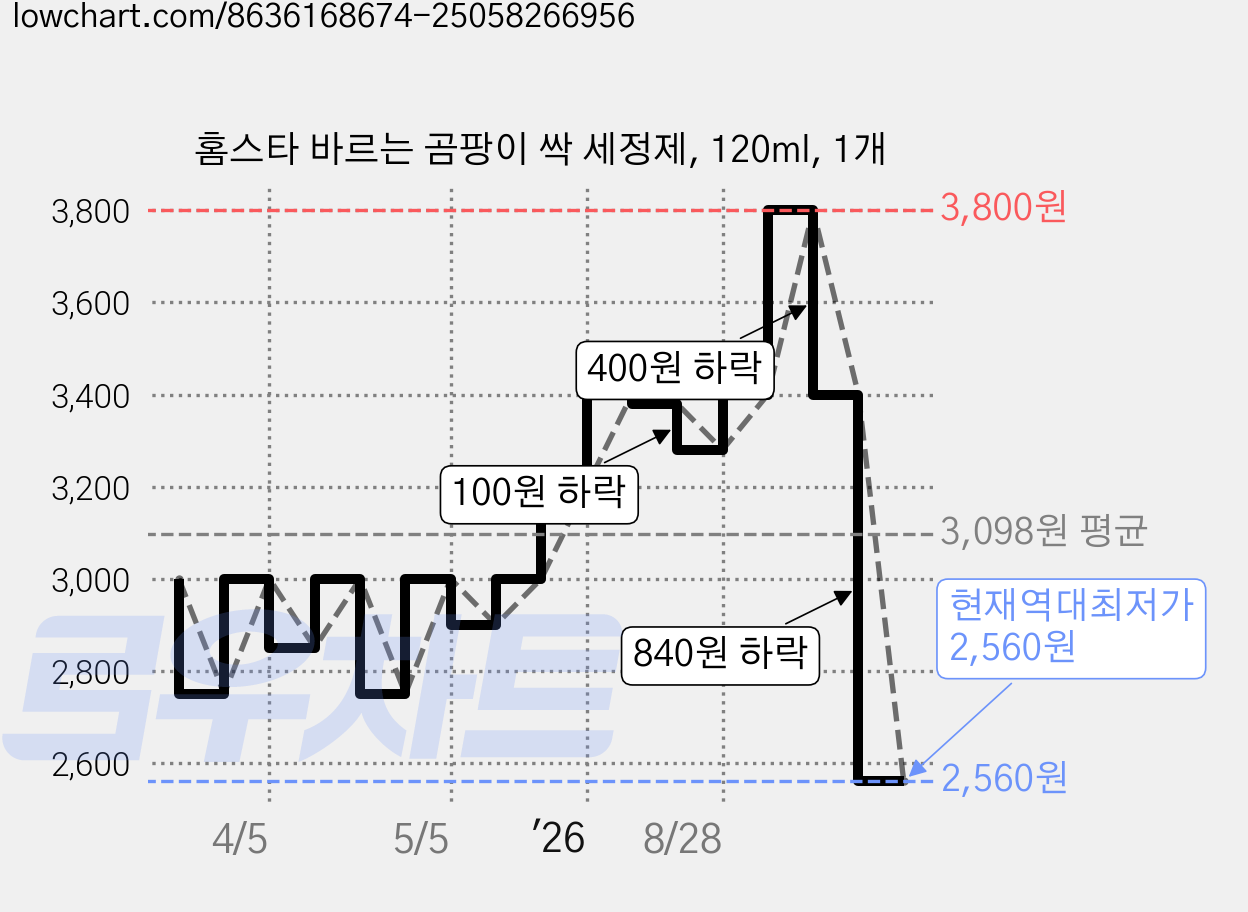 홈스타 바르는 곰팡이 싹 세정제, 120ml, 1개 가격 변동 차트, 현재가 2,560원, 역대최저가